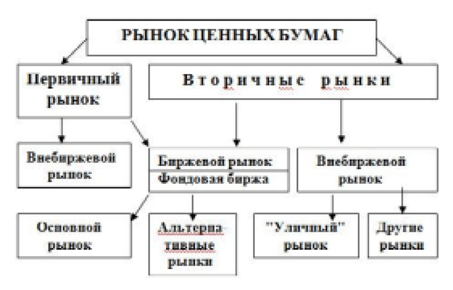 рынок ценных бумаг