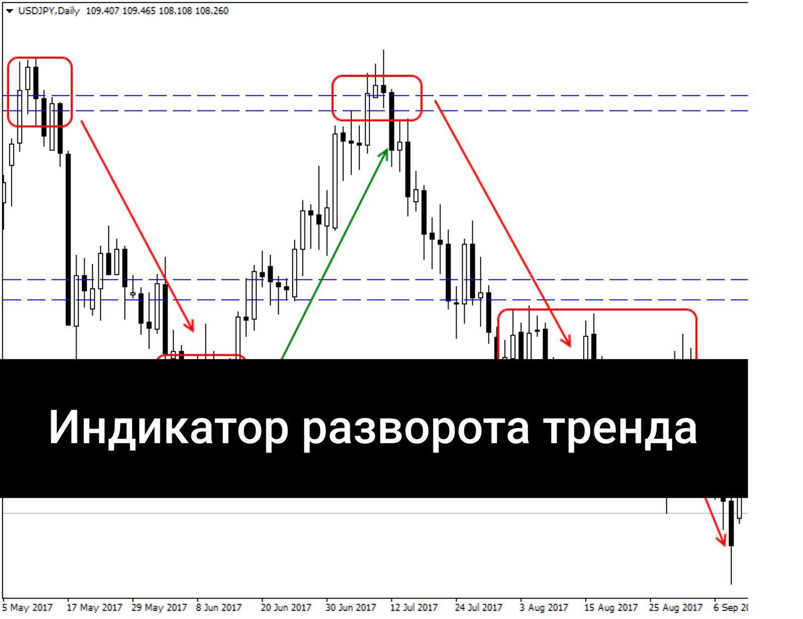 Индикатор разворота тренда