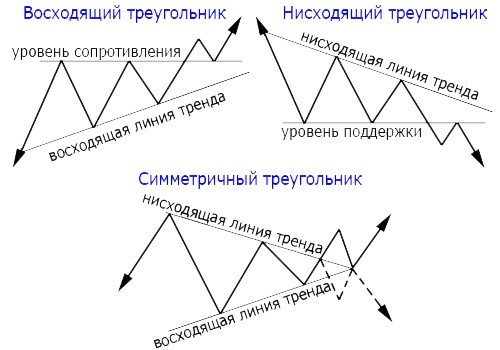 Фигуры в трейдинге