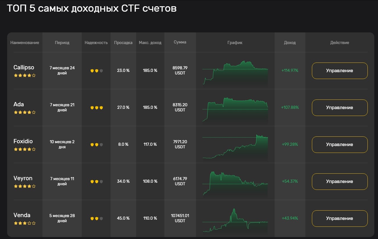 ТОП 5 самых доходных CTF счетов в SBIT500