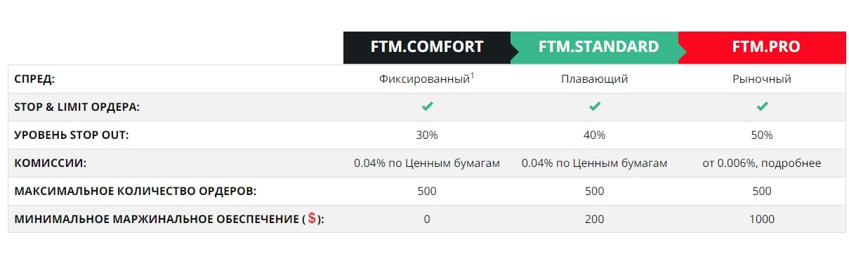 Ftm Brokers тарифы