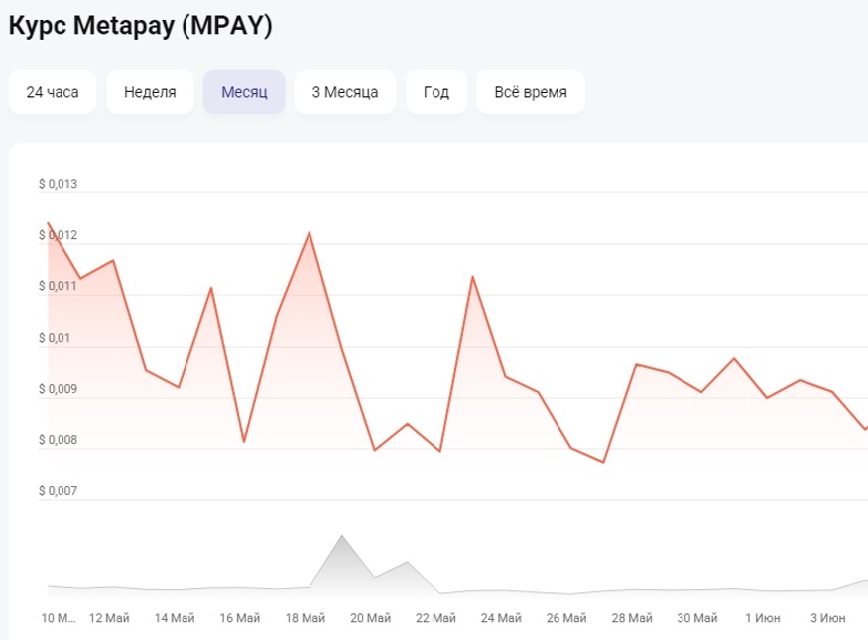 Курс Metapay криптовалюта