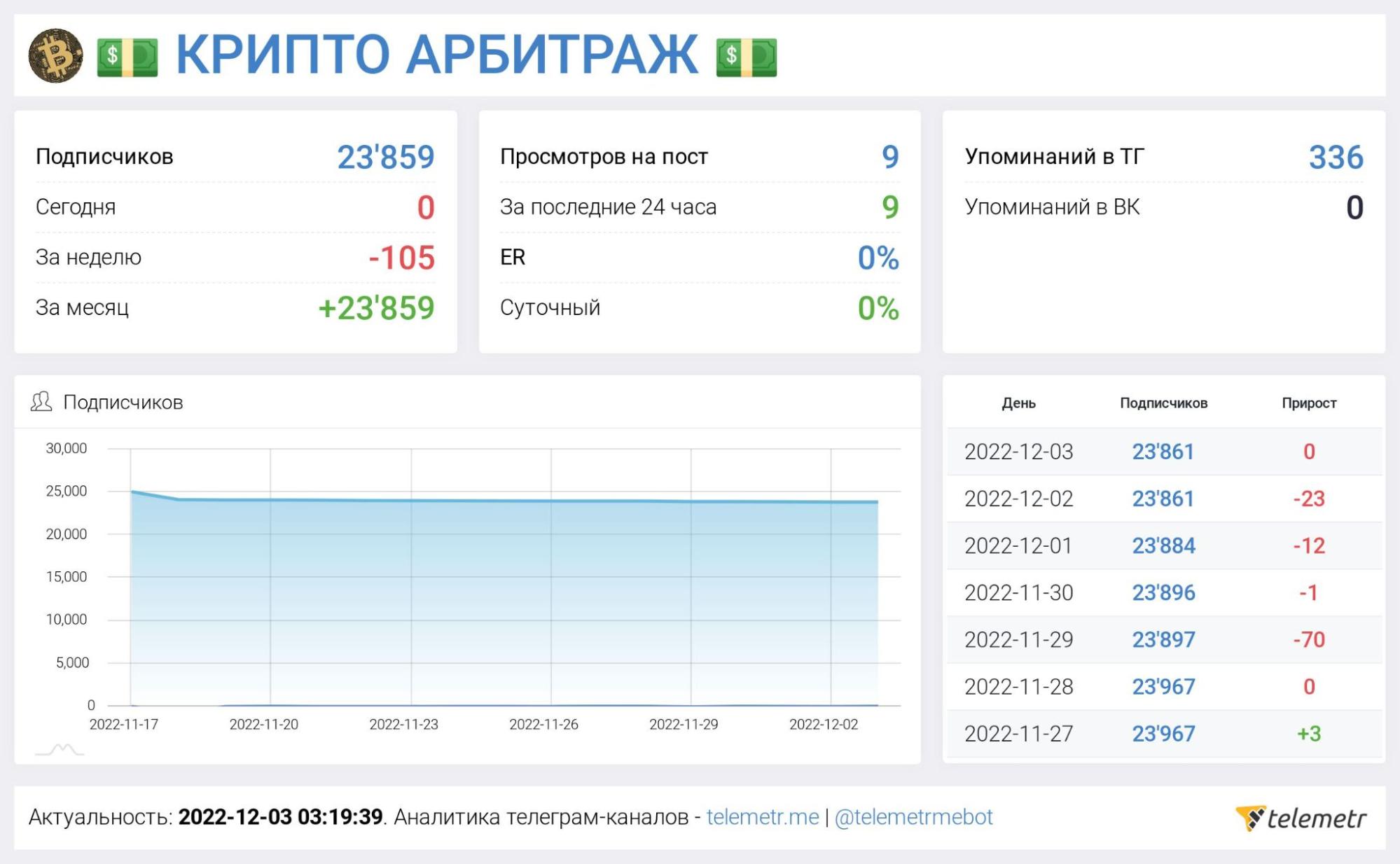 Статистика канала Крипто Арбитраж