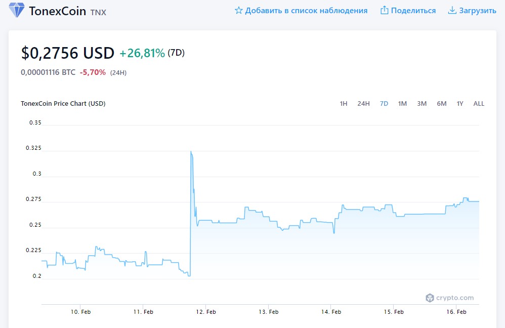 TNX - TonexCoin Криптовалюта график монеты