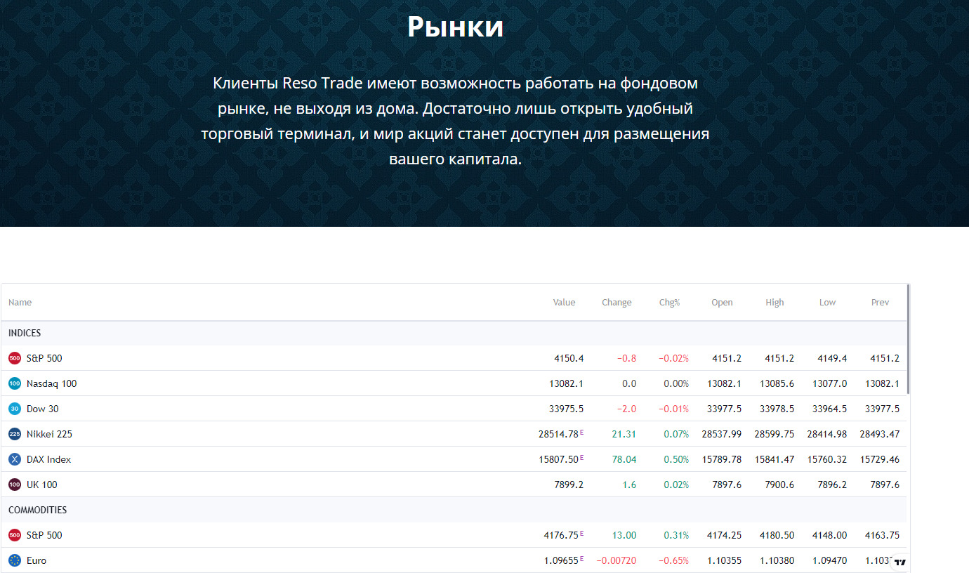 Рынки на проекте Reso Trade Platform